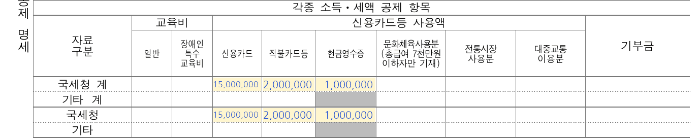 소득세법 시행규칙 별지 제37호서식(1) 제1쪽에 예시 값을 적은 모습 — 본인 신용카드(국세청 자료) 15,000,000, 본인 직불카드등(국세청 자료) 2,000,000, 본인 현금영수증(국세청 자료) 1,000,000, 신용카드 국세청 계 15,000,000, 직불카드등 국세청 계 2,000,000, 현금영수증 국세청 계 1,000,000