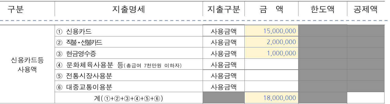 소득세법 시행규칙 별지 제37호서식(1) 제2쪽에 예시 값을 적은 모습 — ① 신용카드 금액 15,000,000, ② 직불ㆍ선불카드 금액 2,000,000, ③ 현금영수증 금액 1,000,000, 계 금액 18,000,000